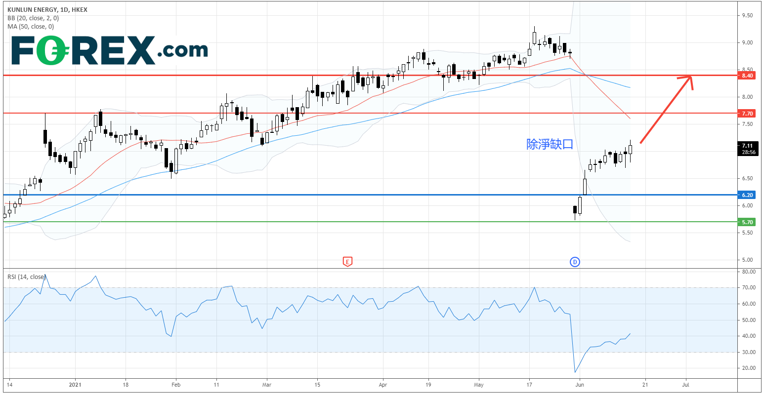 洁净能源系列 : 昆仑能源 (135.HK)、 iShares 信讬全球洁净能源交易所买卖基金 (ICLN.US)
