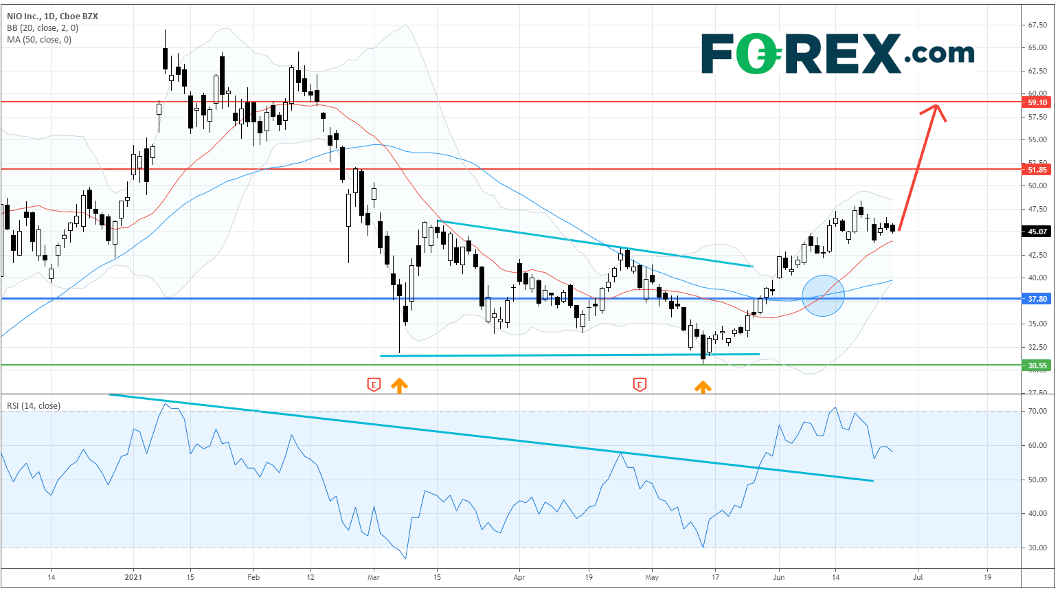 电动汽车系列:比亚迪 (1211.HK)、蔚来汽车 (NIO.US)