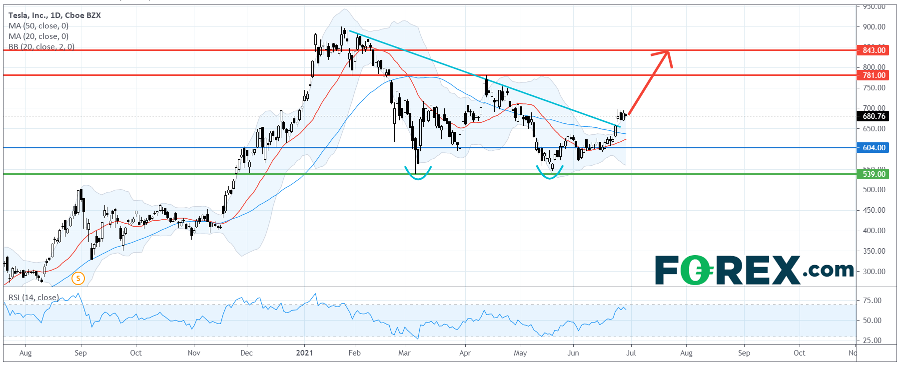 电动汽车系列:特斯拉 Tesla (TSLA.US)、小鹏汽车Xpeng (XPEV.US)